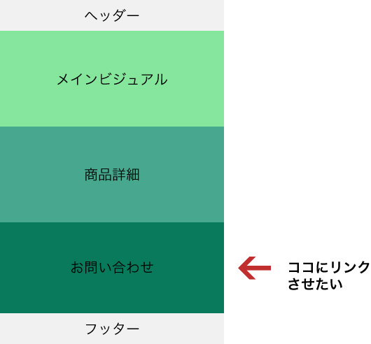 リンクしない！？パラメーター付きアンカーリンクの正しい書き方