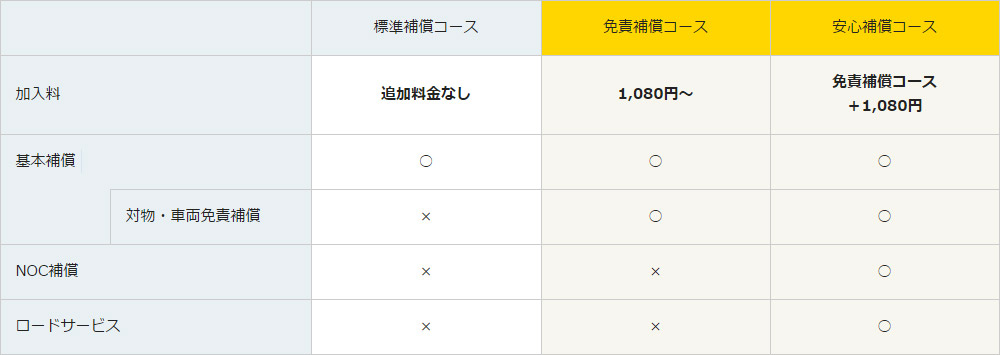 タイムズレンタカーの補償内容