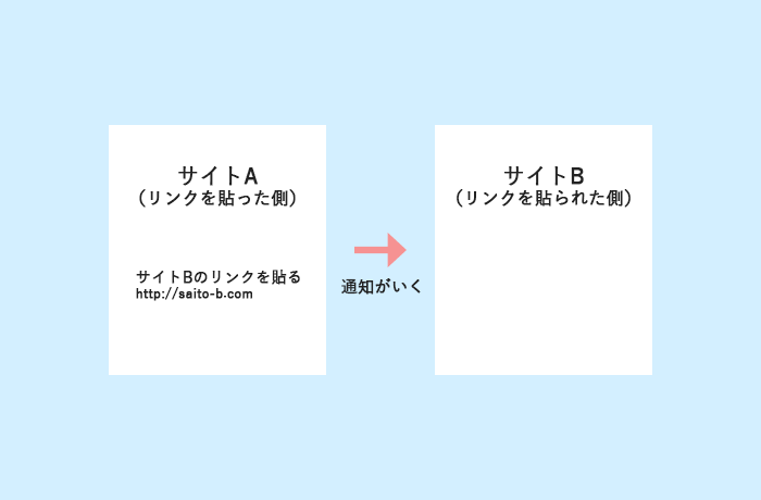 トラックバックの仕組みを図解1