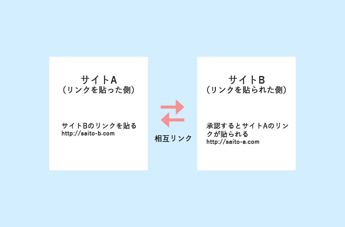 トラックバックの仕組みを図解1