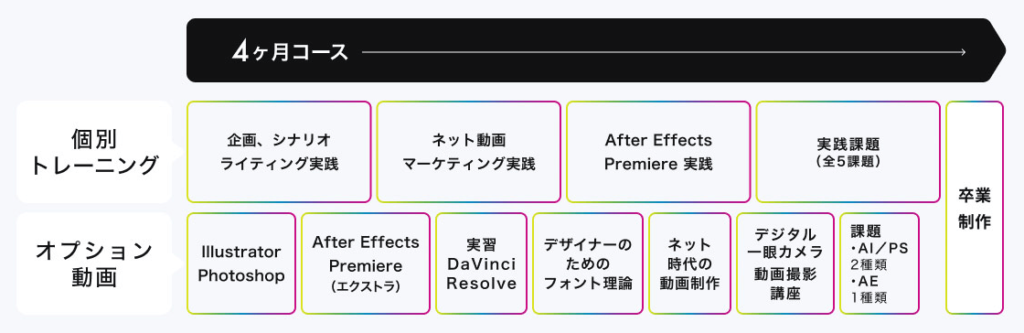 4ヶ月コース（ネット動画クリエイター専攻）